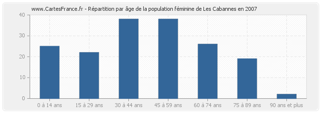 Répartition par âge de la population féminine de Les Cabannes en 2007